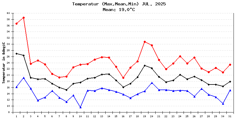 Temperatur Juli 2025