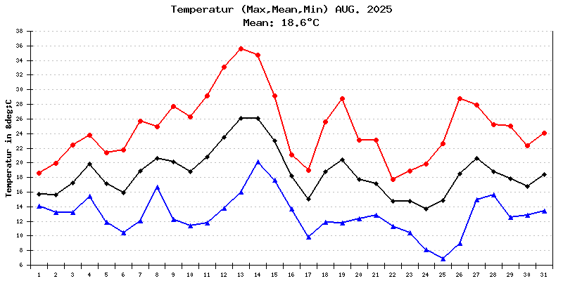 Temperatur August 2025