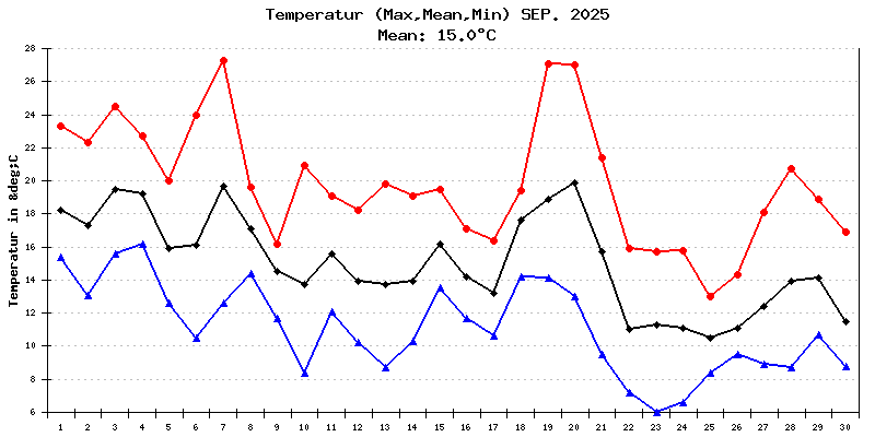 Temperatur September 2025