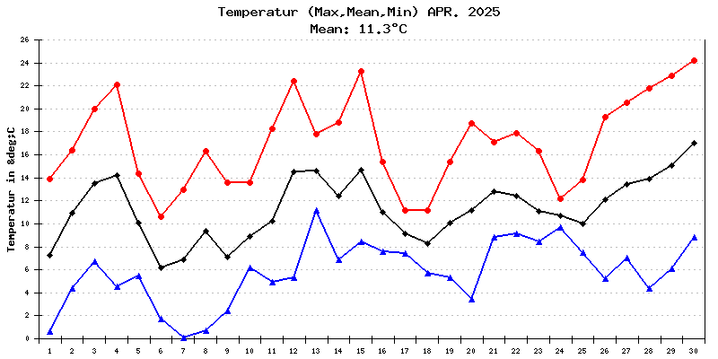 Temperatur April 2025
