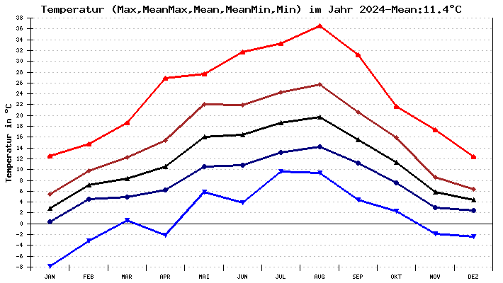 Temperatur 2024