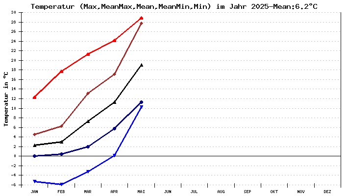 Temperatur 2025