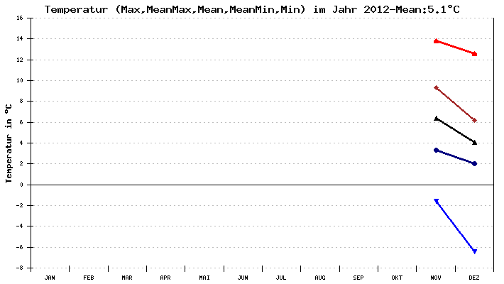 Temperatur 2012