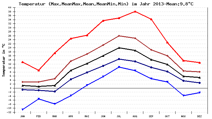 Temperatur 2013