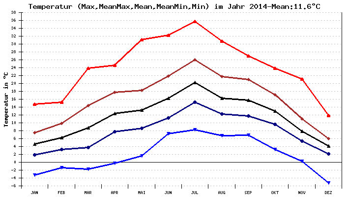 Temperatur 2014