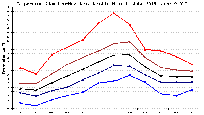 Temperatur 2015