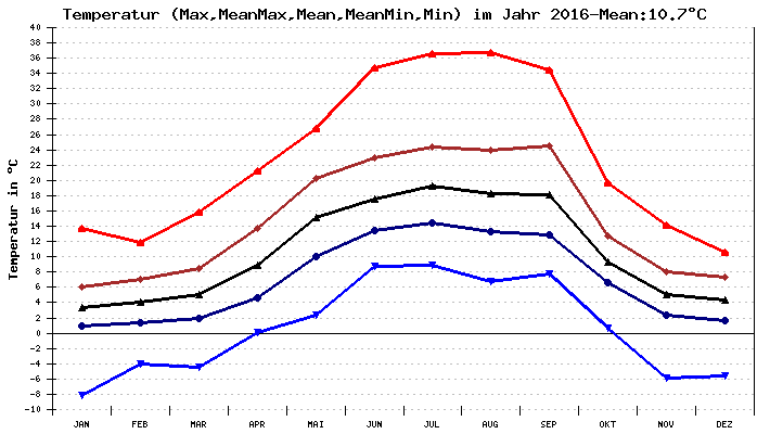 Temperatur 2016