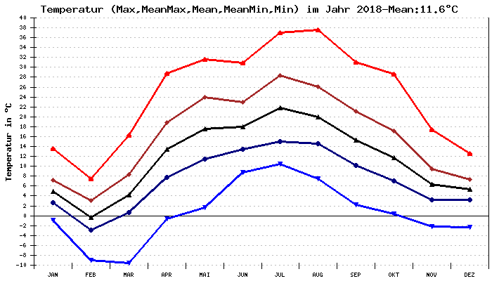Temperatur 2018