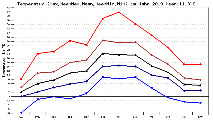 Temperatur 2019