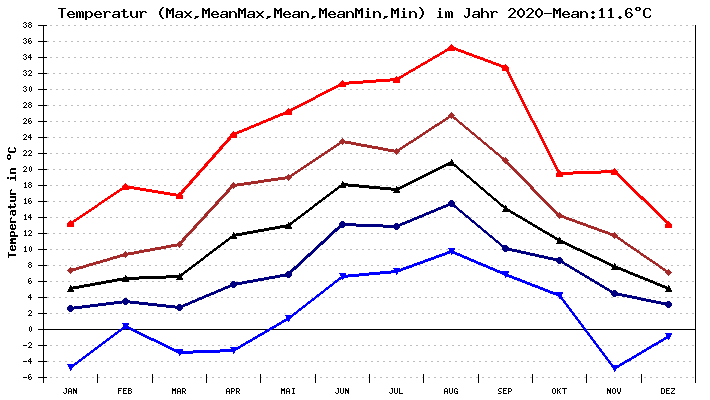 Temperatur 2020