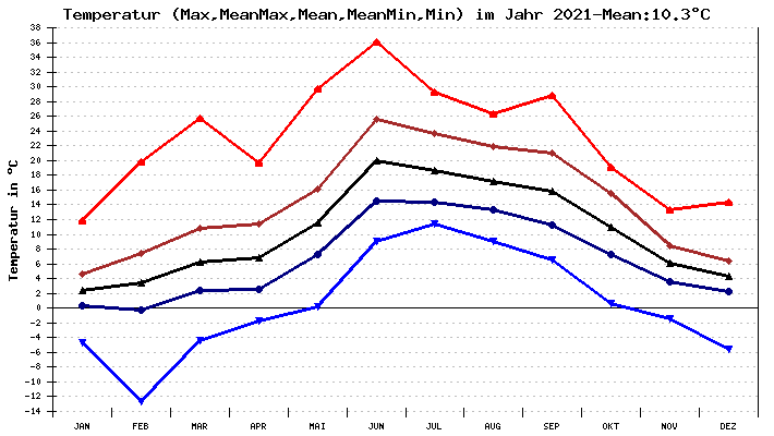 Temperatur 2021