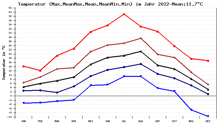 Temperatur 2022