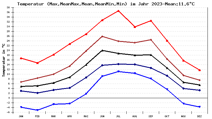 Temperatur 2023