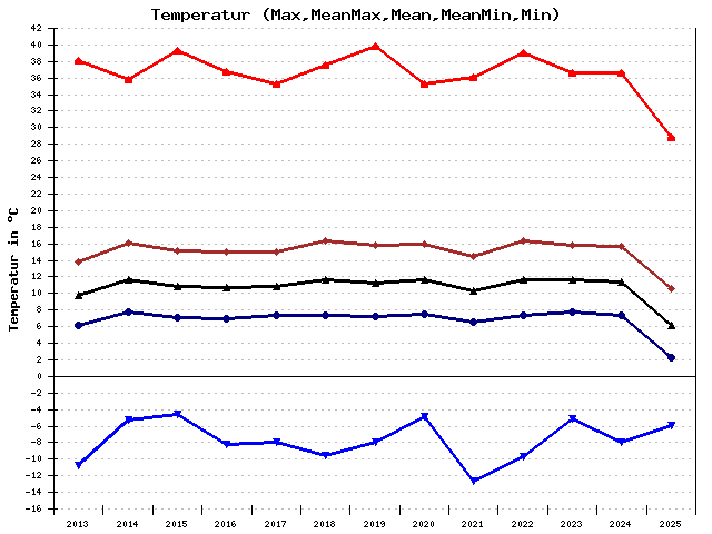 Temperatur