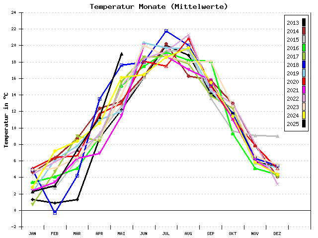 Temperatur