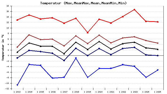 Temperatur