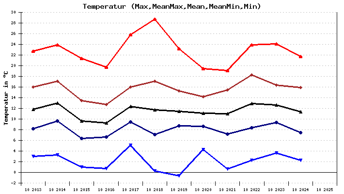 Temperatur