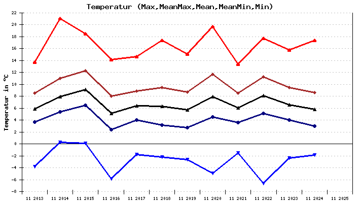 Temperatur