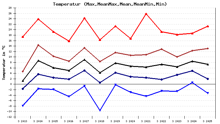 Temperatur