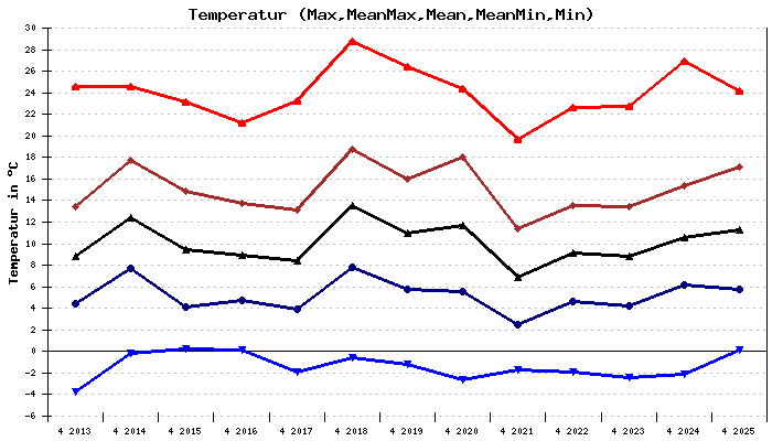 Temperatur