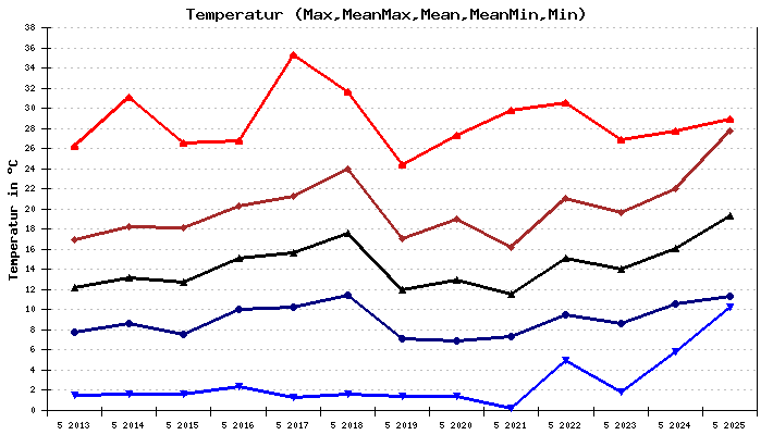 Temperatur