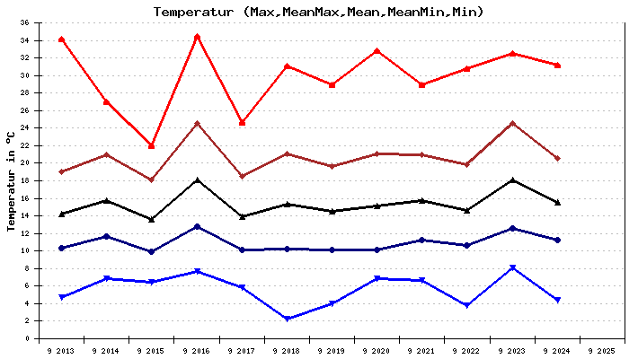 Temperatur