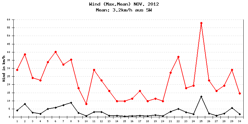 Wind November 2012