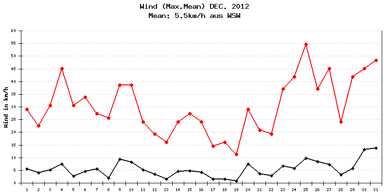 Wind Dezember 2012