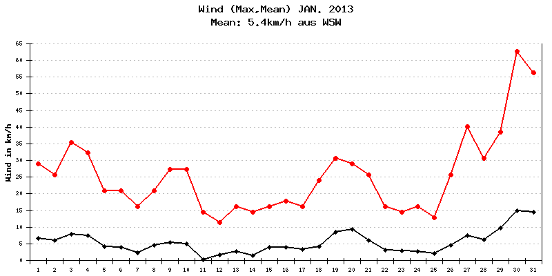 Wind Januar 2013