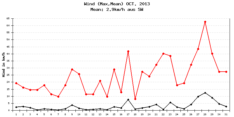 Wind Oktober 2013