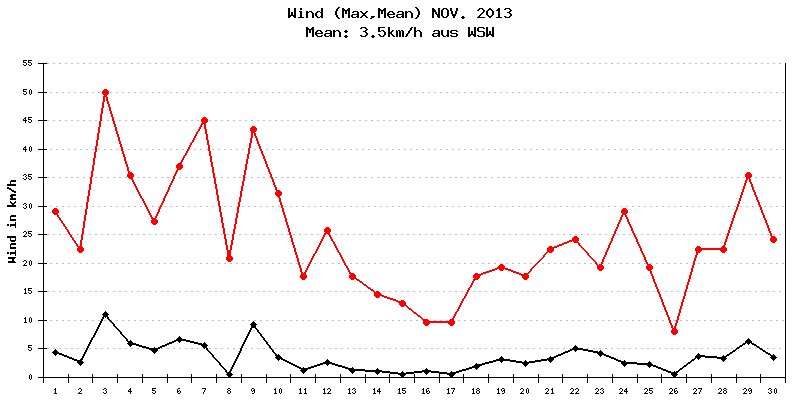 Wind November 2013