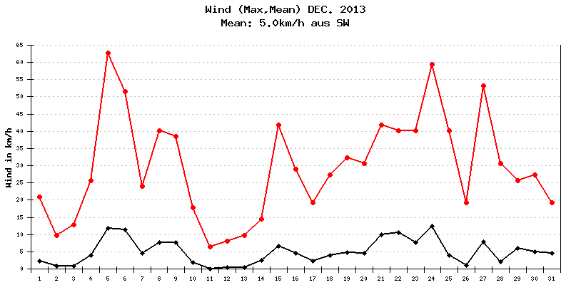 Wind Dezember 2013