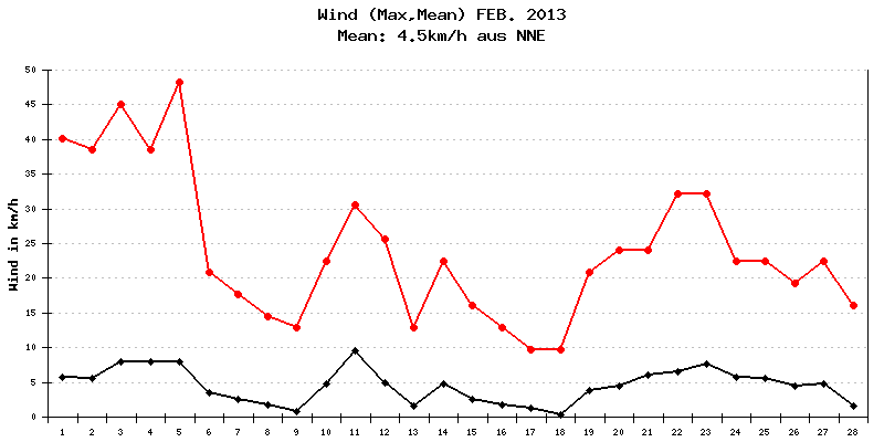 Wind Februar 2013