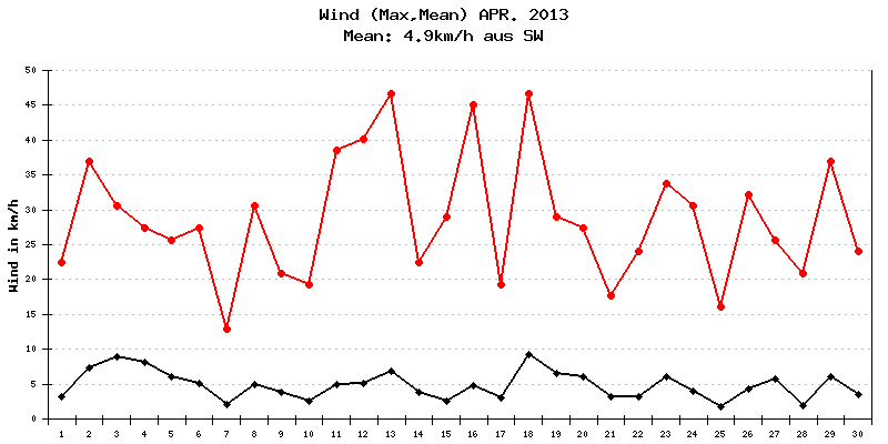 Wind April 2013