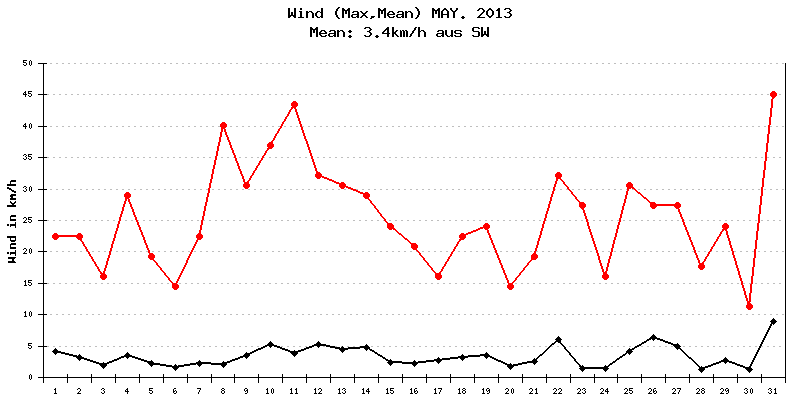 Wind Mai 2013