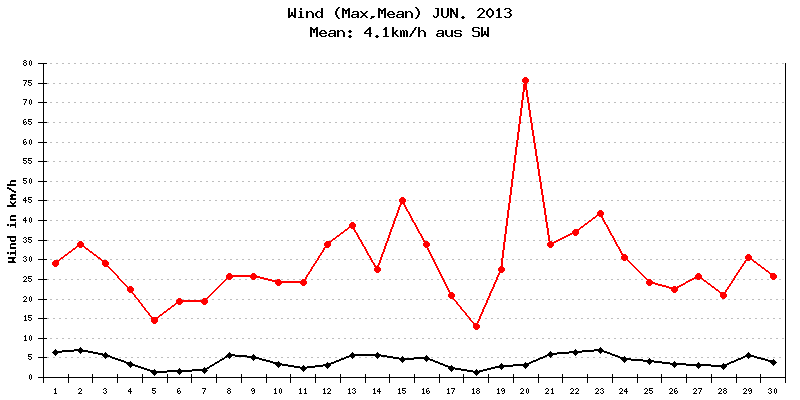 Wind Juni 2013