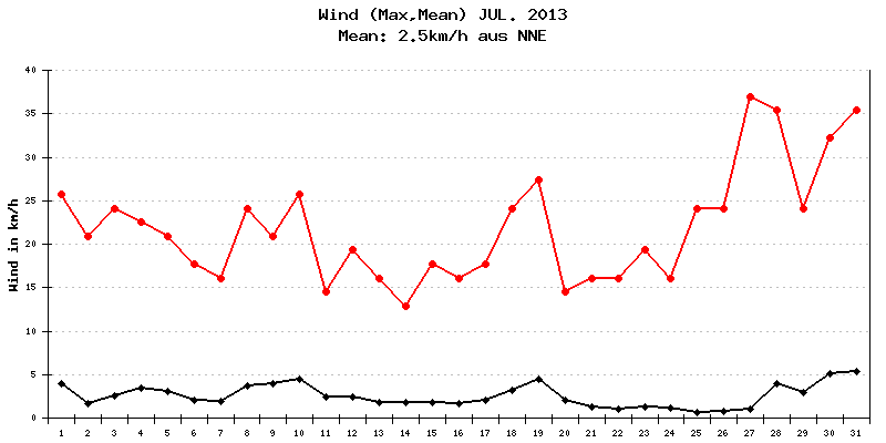 Wind Juli 2013