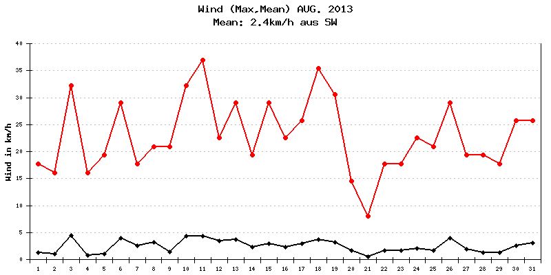 Wind August 2013