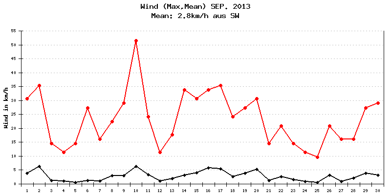 Wind September 2013