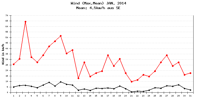 Wind Januar 2014