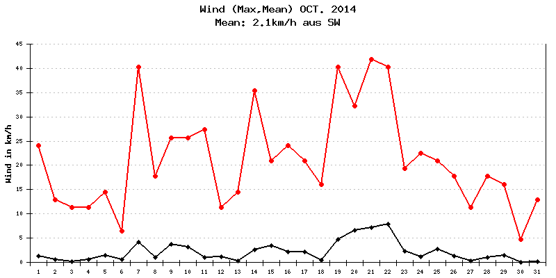 Wind Oktober 2014