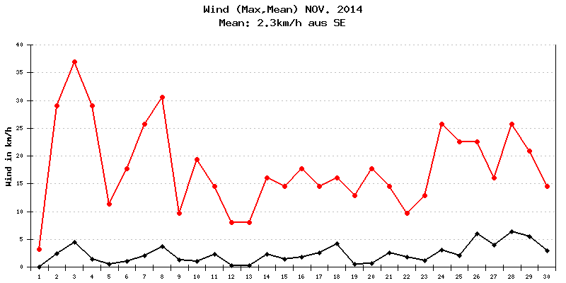 Wind November 2014