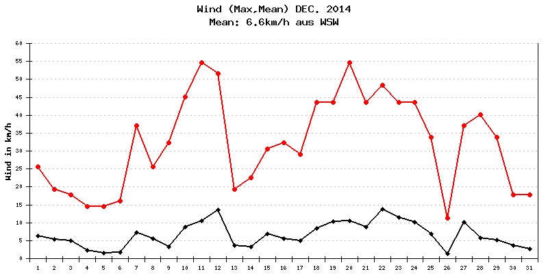 Wind Dezember 2014