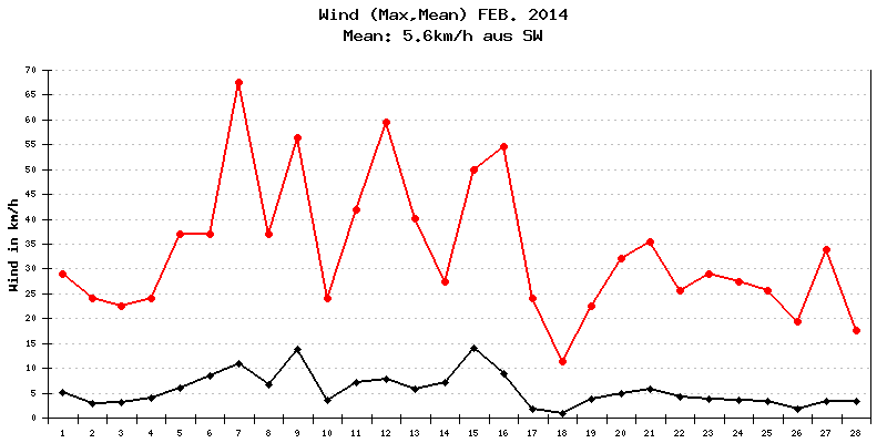 Wind Februar 2014