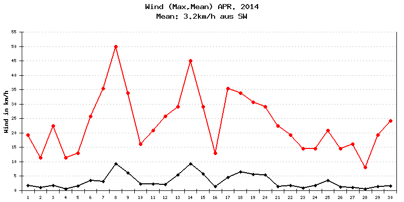 Wind April 2014
