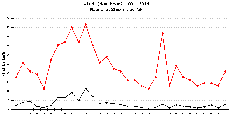 Wind Mai 2014