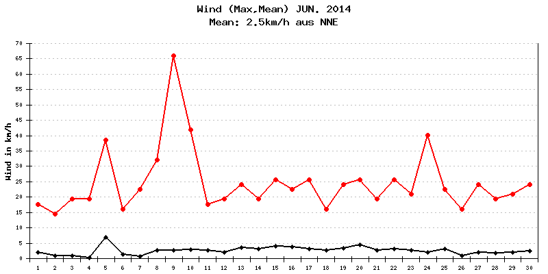 Wind Juni 2014