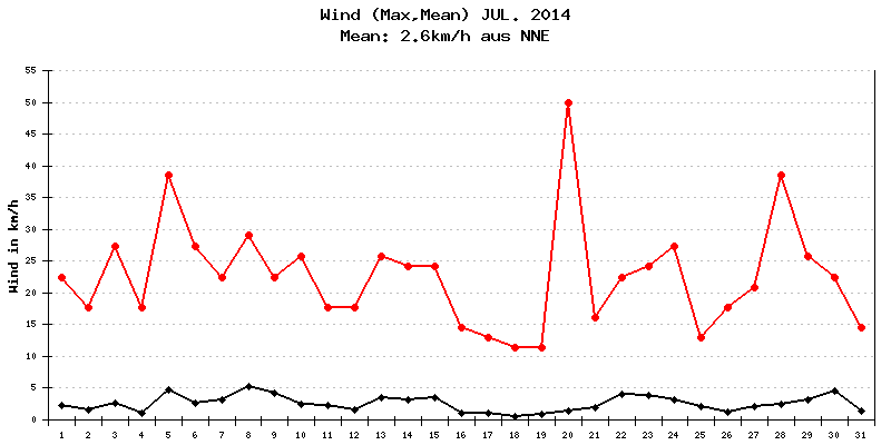 Wind Juli 2014