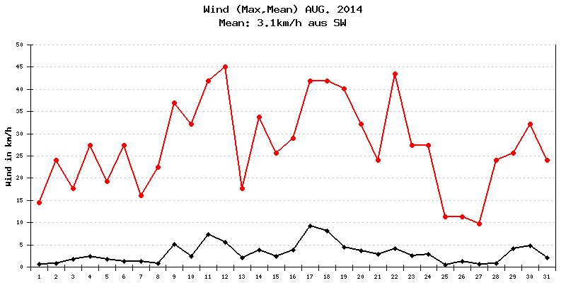 Wind August 2014