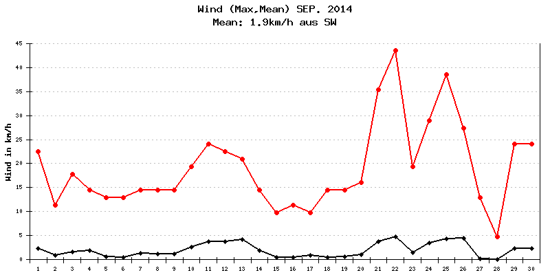Wind September 2014